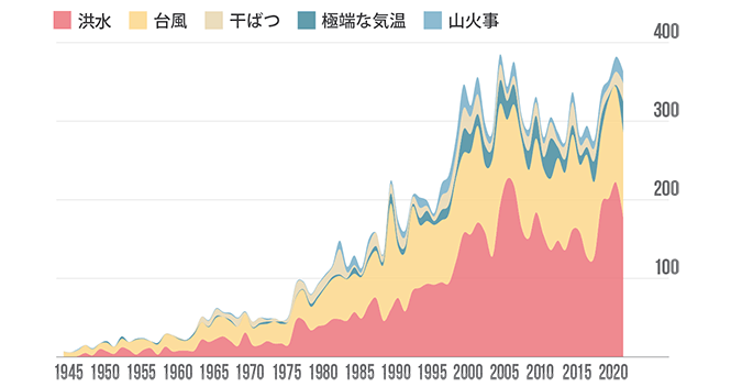 気候に関連した災害件数の推移 (1945年～2020年）